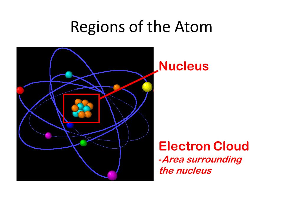 Regions of the Atom Nucleus Electron Cloud -Area surrounding the nucleus