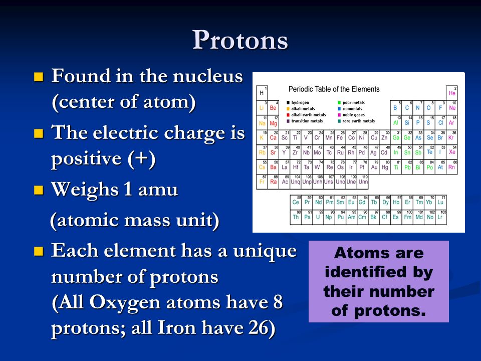 Protons Found in the nucleus (center of atom) Found in the nucleus (center of atom) The electric charge is positive (+) The electric charge is positive (+) Weighs 1 amu Weighs 1 amu (atomic mass unit) (atomic mass unit) Each element has a unique number of protons (All Oxygen atoms have 8 protons; all Iron have 26) Each element has a unique number of protons (All Oxygen atoms have 8 protons; all Iron have 26) Atoms are identified by their number of protons.