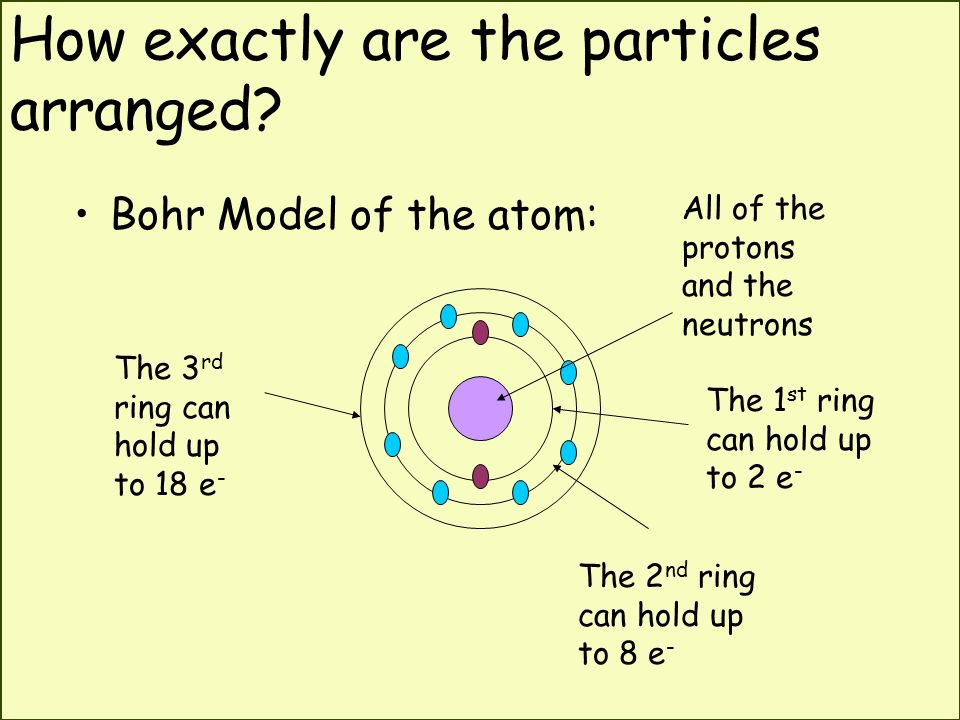 How exactly are the particles arranged.
