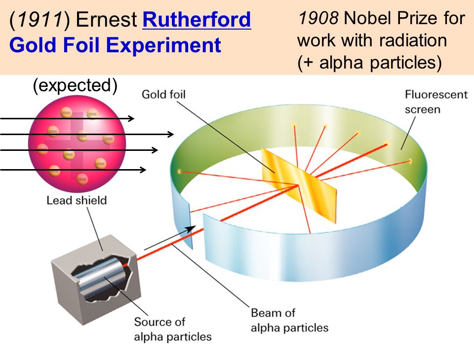 1908 Nobel Prize for work with radiation (+ alpha particles) (1911) Ernest Rutherford Gold Foil Experiment (expected)