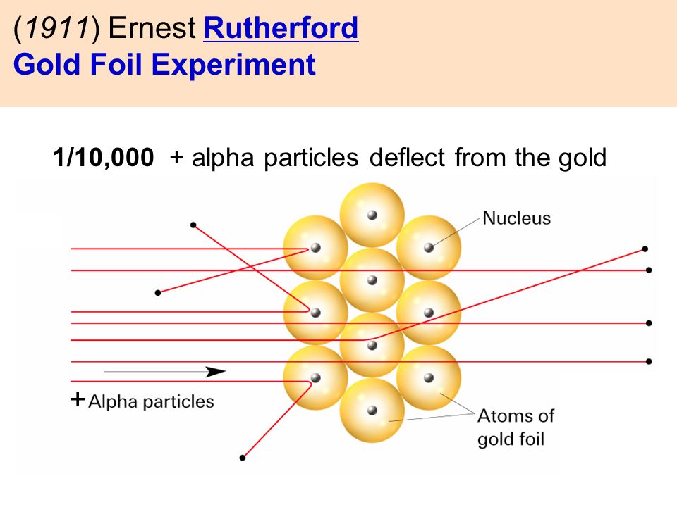 1/10,000 + alpha particles deflect from the gold foil (1911) Ernest Rutherford Gold Foil Experiment +