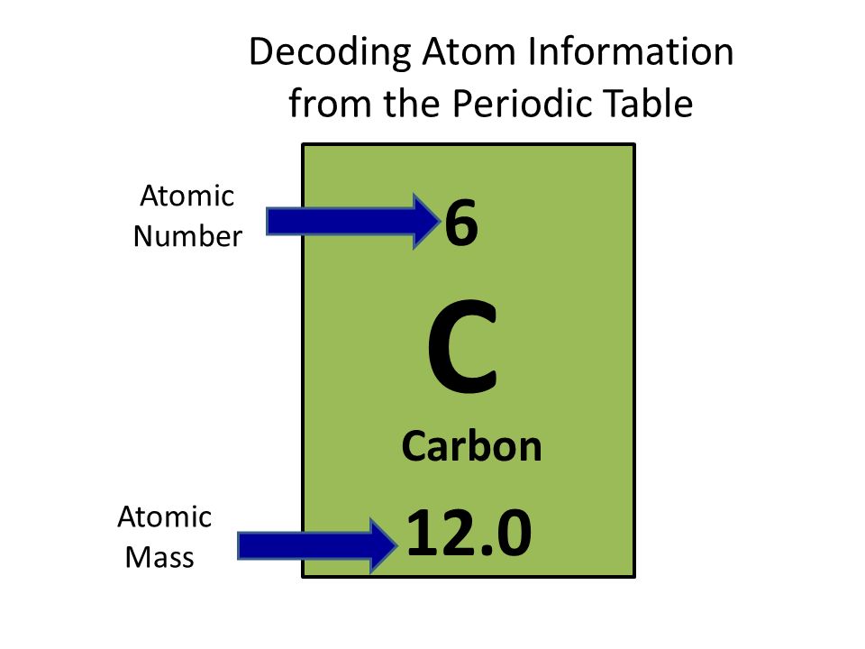 Decoding Atom Information from the Periodic Table C Carbon Atomic Number Atomic Mass