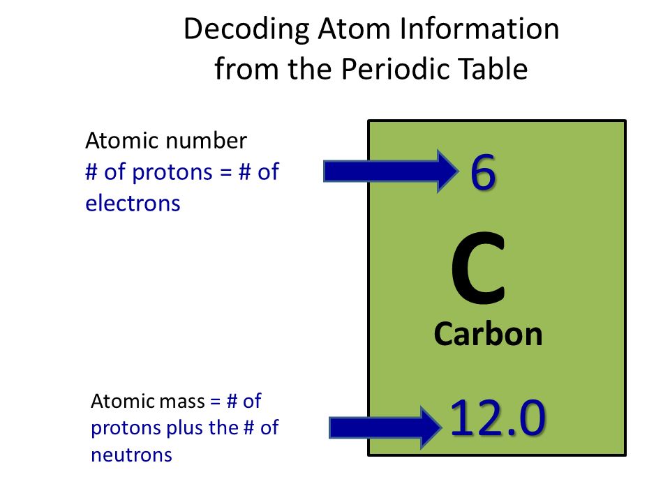 Decoding Atom Information from the Periodic Table Carbon 12.0 Atomic number # of protons = # of electrons Atomic mass = # of protons plus the # of neutrons 6 C