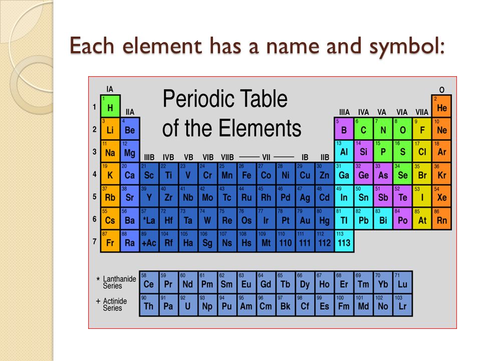 Each element has a name and symbol: