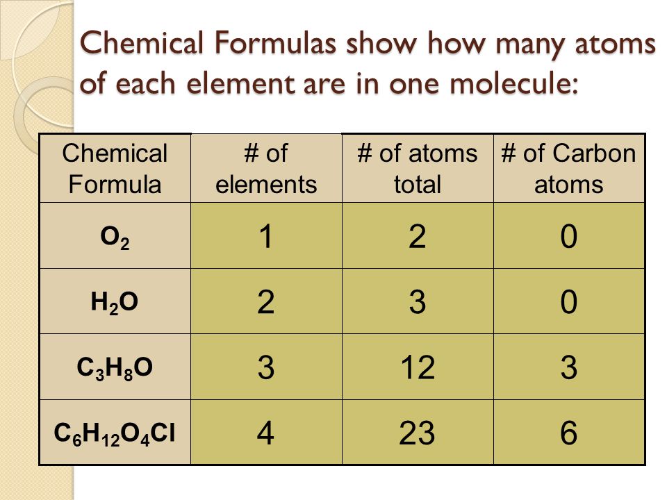 Chemical Formulas show how many atoms of each element are in one molecule: 6234 C 6 H 12 O 4 Cl 3123 C3H8OC3H8O 032 H2OH2O 021 O2O2 # of Carbon atoms # of atoms total # of elements Chemical Formula