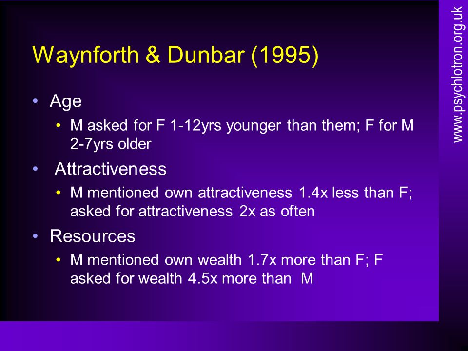Waynforth & Dunbar (1995) Age M asked for F 1-12yrs younger than them; F for M 2-7yrs older Attractiveness M mentioned own attractiveness 1.4x less than F; asked for attractiveness 2x as often Resources M mentioned own wealth 1.7x more than F; F asked for wealth 4.5x more than M