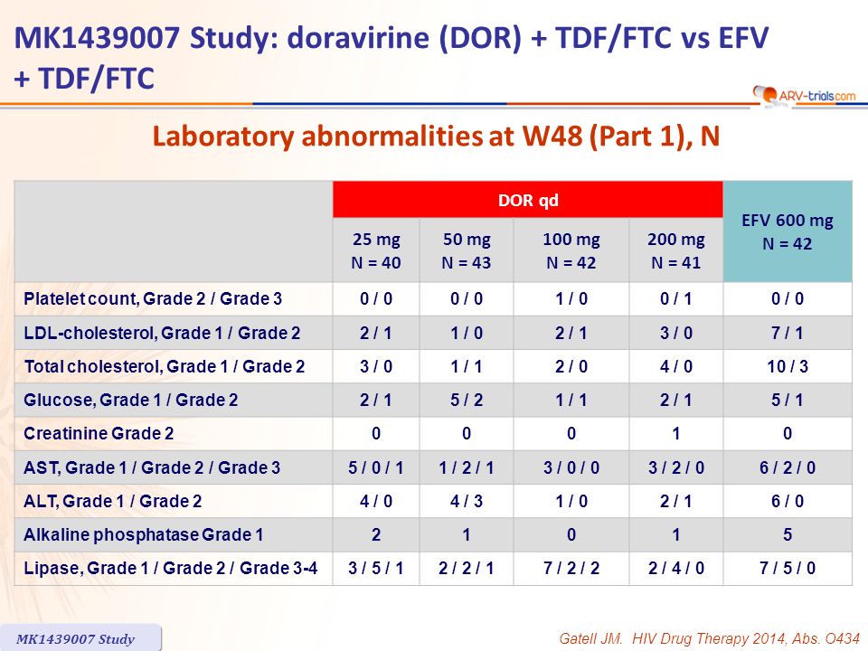 DOR qd EFV 600 mg N = mg N = mg N = mg N = mg N = 41 Platelet count, Grade 2 / Grade 30 / 0 1 / 00 / 10 / 0 LDL-cholesterol, Grade 1 / Grade 22 / 11 / 02 / 13 / 07 / 1 Total cholesterol, Grade 1 / Grade 23 / 01 / 12 / 04 / 010 / 3 Glucose, Grade 1 / Grade 22 / 15 / 21 / 12 / 15 / 1 Creatinine Grade AST, Grade 1 / Grade 2 / Grade 35 / 0 / 11 / 2 / 13 / 0 / 03 / 2 / 06 / 2 / 0 ALT, Grade 1 / Grade 24 / 04 / 31 / 02 / 16 / 0 Alkaline phosphatase Grade Lipase, Grade 1 / Grade 2 / Grade 3-43 / 5 / 12 / 2 / 17 / 2 / 22 / 4 / 07 / 5 / 0 Laboratory abnormalities at W48 (Part 1), N MK Study MK Study: doravirine (DOR) + TDF/FTC vs EFV + TDF/FTC Gatell JM.