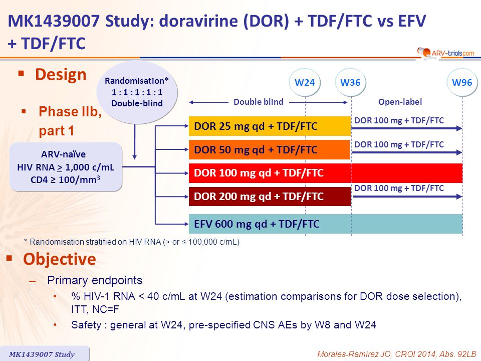 MK Study: doravirine (DOR) + TDF/FTC vs EFV + TDF/FTC DOR 25 mg qd + TDF/FTC DOR 50 mg qd + TDF/FTC DOR 100 mg qd + TDF/FTC DOR 200 mg qd + TDF/FTC EFV 600 mg qd + TDF/FTC  Phase IIb, part 1  Design Randomisation* 1 : 1 : 1 : 1 : 1 Double-blind ARV-naïve HIV RNA > 1,000 c/mL CD4 ≥ 100/mm 3 W24W96 Open-label W36 DOR 100 mg + TDF/FTC  Objective –Primary endpoints % HIV-1 RNA < 40 c/mL at W24 (estimation comparisons for DOR dose selection), ITT, NC=F Safety : general at W24, pre-specified CNS AEs by W8 and W24 * Randomisation stratified on HIV RNA (> or ≤ 100,000 c/mL) Morales-Ramirez JO, CROI 2014, Abs.
