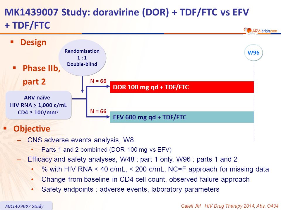 MK Study: doravirine (DOR) + TDF/FTC vs EFV + TDF/FTC DOR 100 mg qd + TDF/FTC EFV 600 mg qd + TDF/FTC  Phase IIb, part 2  Design Randomisation 1 : 1 Double-blind ARV-naïve HIV RNA > 1,000 c/mL CD4 ≥ 100/mm 3 W96  Objective –CNS adverse events analysis, W8 Parts 1 and 2 combined (DOR 100 mg vs EFV) –Efficacy and safety analyses, W48 : part 1 only, W96 : parts 1 and 2 % with HIV RNA < 40 c/mL, < 200 c/mL, NC=F approach for missing data Change from baseline in CD4 cell count, observed failure approach Safety endpoints : adverse events, laboratory parameters N = 66 MK Study Gatell JM.