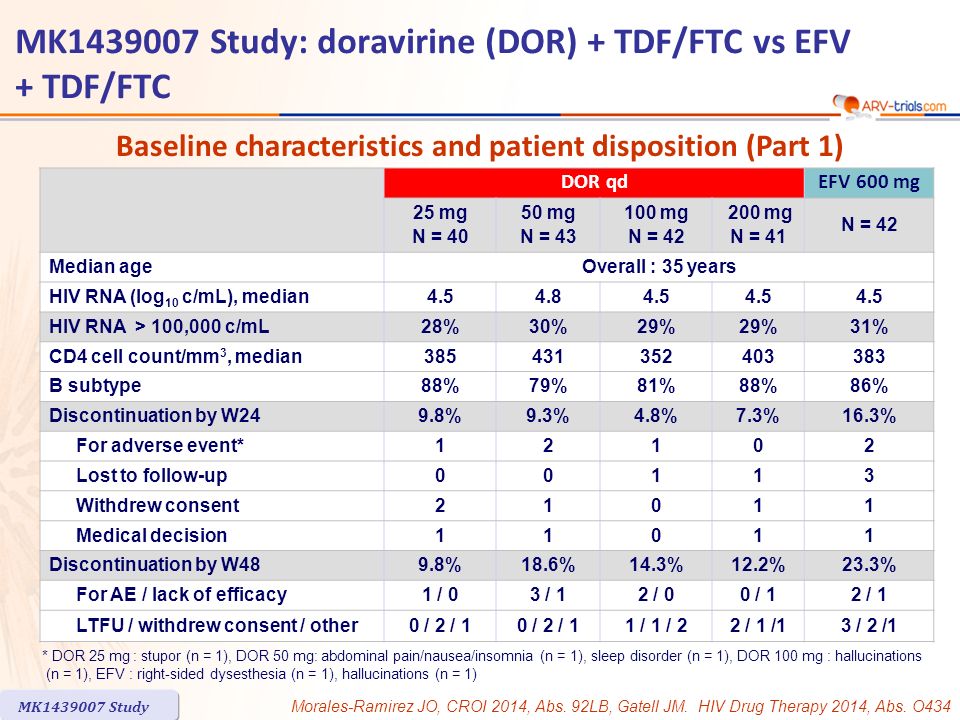 DOR qdEFV 600 mg 25 mg N = mg N = mg N = mg N = 41 N = 42 Median ageOverall : 35 years HIV RNA (log 10 c/mL), median HIV RNA > 100,000 c/mL28%30%29% 31% CD4 cell count/mm 3, median B subtype88%79%81%88%86% Discontinuation by W249.8%9.3%4.8%7.3%16.3% For adverse event*12102 Lost to follow-up00113 Withdrew consent21011 Medical decision11011 Discontinuation by W489.8%18.6%14.3%12.2%23.3% For AE / lack of efficacy1 / 03 / 12 / 00 / 12 / 1 LTFU / withdrew consent / other0 / 2 / 1 1 / 1 / 22 / 1 /13 / 2 /1 Baseline characteristics and patient disposition (Part 1) * DOR 25 mg : stupor (n = 1), DOR 50 mg: abdominal pain/nausea/insomnia (n = 1), sleep disorder (n = 1), DOR 100 mg : hallucinations (n = 1), EFV : right-sided dysesthesia (n = 1), hallucinations (n = 1) Morales-Ramirez JO, CROI 2014, Abs.