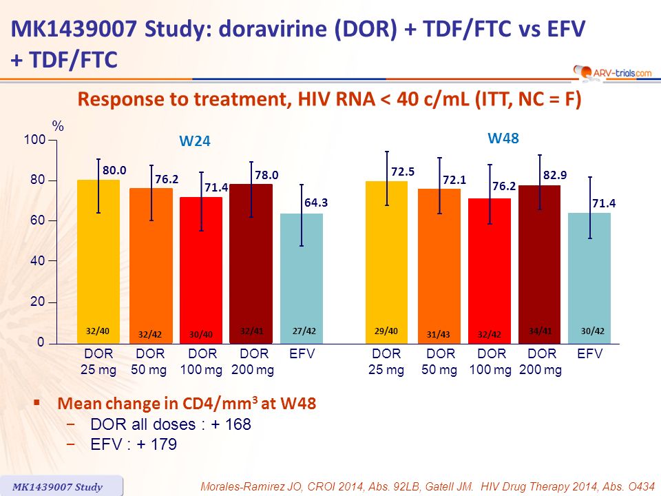 Response to treatment, HIV RNA < 40 c/mL (ITT, NC = F)  Mean change in CD4/mm 3 at W48 – DOR all doses : – EFV : Morales-Ramirez JO, CROI 2014, Abs.