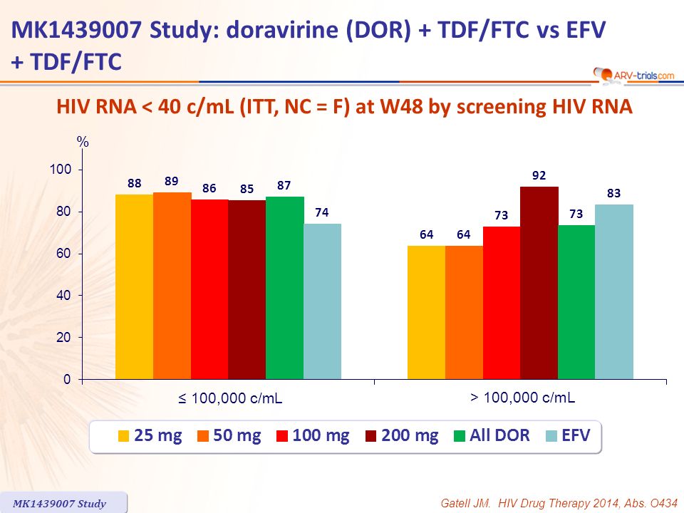 HIV RNA < 40 c/mL (ITT, NC = F) at W48 by screening HIV RNA MK Study MK Study: doravirine (DOR) + TDF/FTC vs EFV + TDF/FTC Gatell JM.