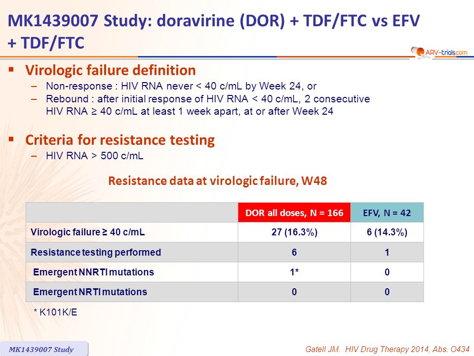  Virologic failure definition –Non-response : HIV RNA never < 40 c/mL by Week 24, or –Rebound : after initial response of HIV RNA < 40 c/mL, 2 consecutive HIV RNA ≥ 40 c/mL at least 1 week apart, at or after Week 24  Criteria for resistance testing –HIV RNA > 500 c/mL DOR all doses, N = 166EFV, N = 42 Virologic failure ≥ 40 c/mL27 (16.3%)6 (14.3%) Resistance testing performed61 Emergent NNRTI mutations1*0 Emergent NRTI mutations00 * K101K/E Resistance data at virologic failure, W48 MK Study MK Study: doravirine (DOR) + TDF/FTC vs EFV + TDF/FTC Gatell JM.