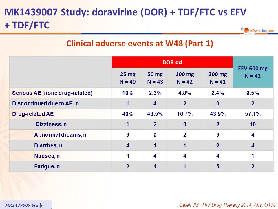 MK Study: doravirine (DOR) + TDF/FTC vs EFV + TDF/FTC DOR qd EFV 600 mg N = mg N = mg N = mg N = mg N = 41 Serious AE (none drug-related)10%2.3%4.8%2.4%9.5% Discontinued due to AE, n14202 Drug-related AE40%46.5%16.7%43.9%57.1% Dizziness, n Abnormal dreams, n39234 Diarrhea, n41124 Nausea, n Fatigue, n24152 Clinical adverse events at W48 (Part 1) MK Study Gatell JM.