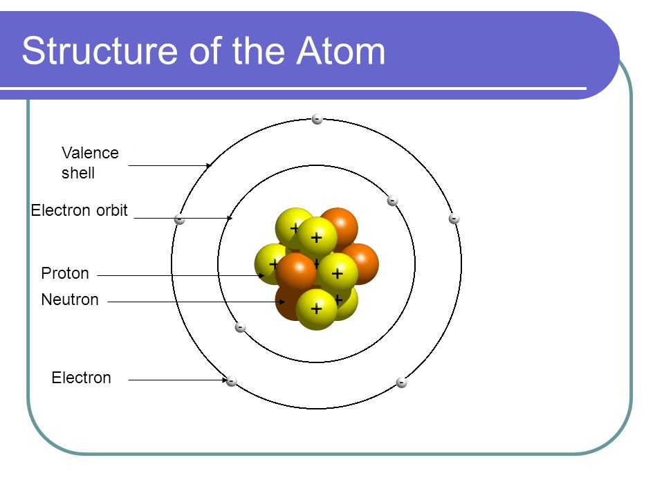 Structure of the Atom Electron orbit Valence shell Proton Neutron Electron