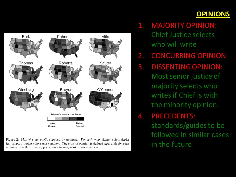 OPINIONS 1.MAJORITY OPINION: Chief Justice selects who will write 2.CONCURRING OPINION 3.DISSENTING OPINION: Most senior justice of majority selects who writes if Chief is with the minority opinion.