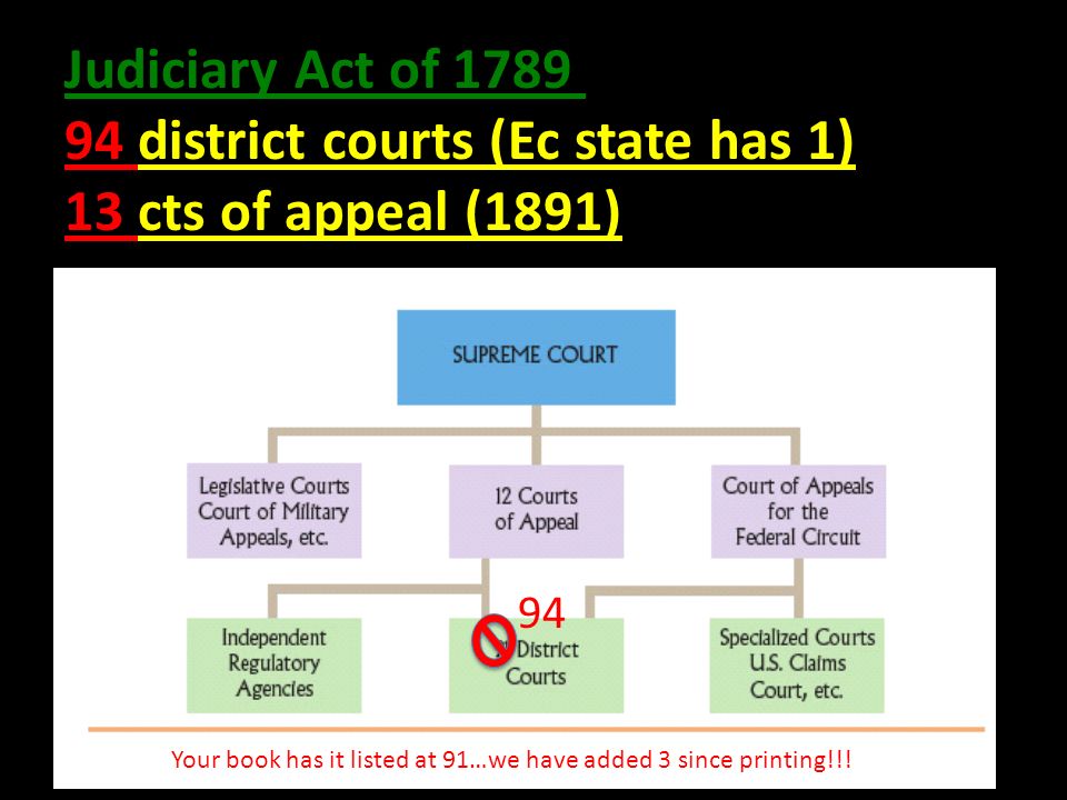 Judiciary Act of district courts (Ec state has 1) 13 cts of appeal (1891) 94 Your book has it listed at 91…we have added 3 since printing!!!