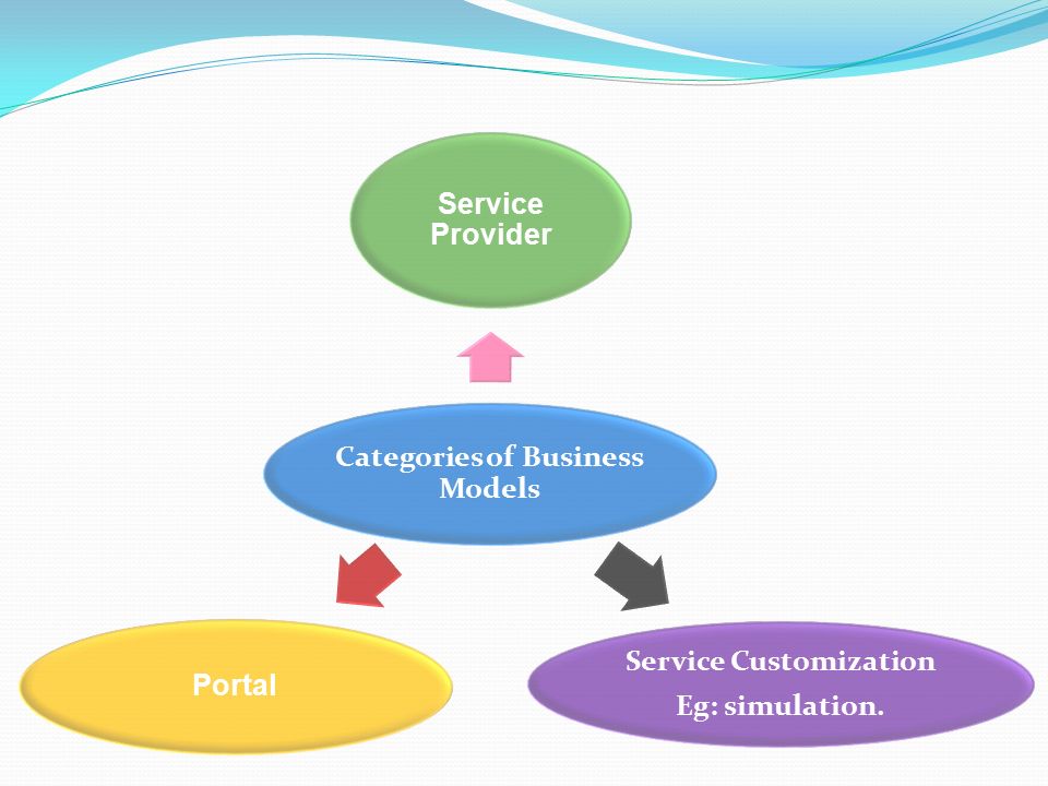 Categories of Business Models Service Provider Service Customization Eg: simulation. Portal