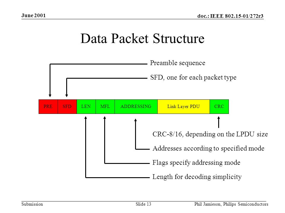 doc.: IEEE /272r3 Submission June 2001 Phil Jamieson, Philips SemiconductorsSlide 13 Data Packet Structure PRESFDLENMFLCRCLink Layer PDUADDRESSING Preamble sequence SFD, one for each packet type Length for decoding simplicity Flags specify addressing mode Addresses according to specified mode CRC-8/16, depending on the LPDU size