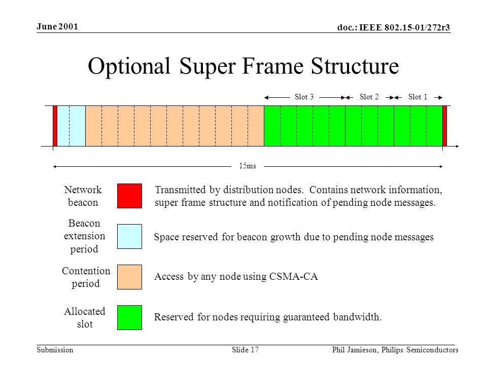 doc.: IEEE /272r3 Submission June 2001 Phil Jamieson, Philips SemiconductorsSlide 17 Optional Super Frame Structure 15ms Network beacon Contention period Beacon extension period Slot 3Slot 2Slot 1 Allocated slot Transmitted by distribution nodes.