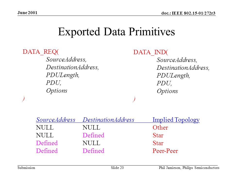 doc.: IEEE /272r3 Submission June 2001 Phil Jamieson, Philips SemiconductorsSlide 20 Exported Data Primitives DATA_REQ( SourceAddress, DestinationAddress, PDULength, PDU, Options ) SourceAddressDestinationAddressImplied Topology NULLNULLOther NULLDefinedStar DefinedNULLStar DefinedDefinedPeer-Peer DATA_IND( SourceAddress, DestinationAddress, PDULength, PDU, Options )