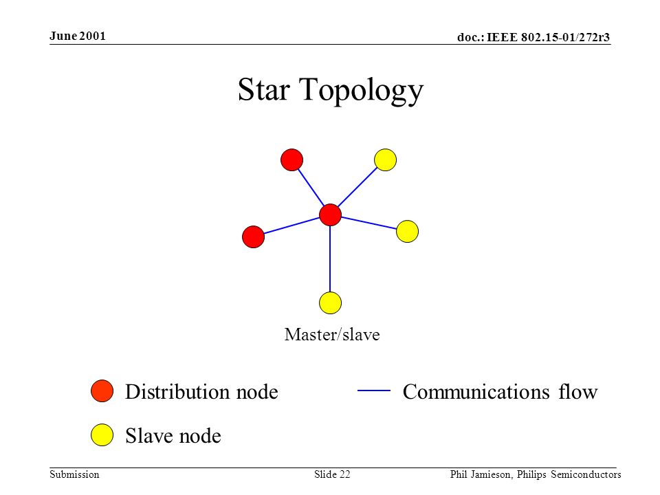 doc.: IEEE /272r3 Submission June 2001 Phil Jamieson, Philips SemiconductorsSlide 22 Star Topology Distribution node Slave node Communications flow Master/slave