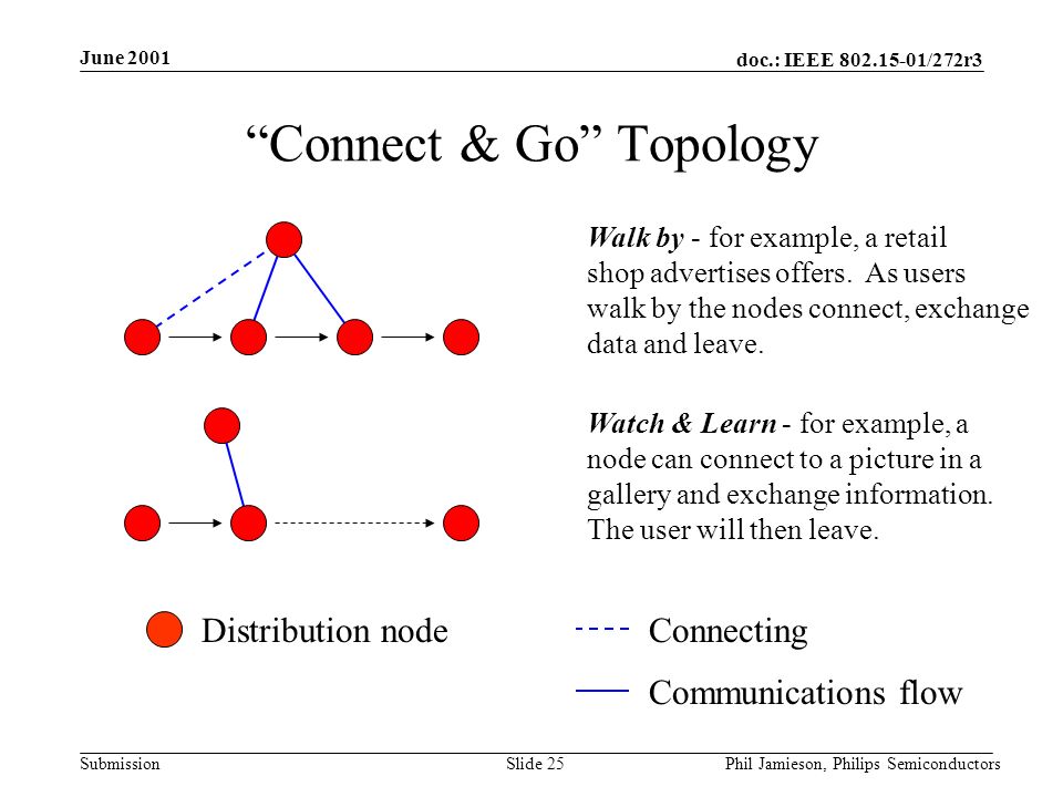 doc.: IEEE /272r3 Submission June 2001 Phil Jamieson, Philips SemiconductorsSlide 25 Connect & Go Topology Distribution nodeConnecting Walk by - for example, a retail shop advertises offers.
