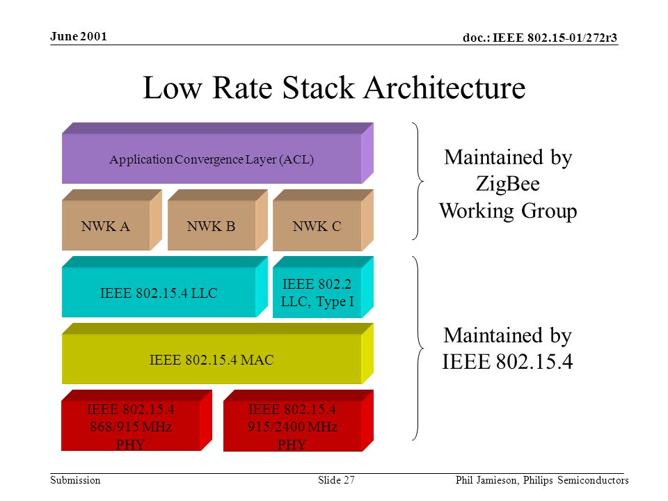 doc.: IEEE /272r3 Submission June 2001 Phil Jamieson, Philips SemiconductorsSlide 27 IEEE MAC NWK A IEEE LLC IEEE LLC, Type I IEEE /2400 MHz PHY IEEE /915 MHz PHY NWK BNWK C Application Convergence Layer (ACL) Maintained by IEEE Maintained by ZigBee Working Group Low Rate Stack Architecture