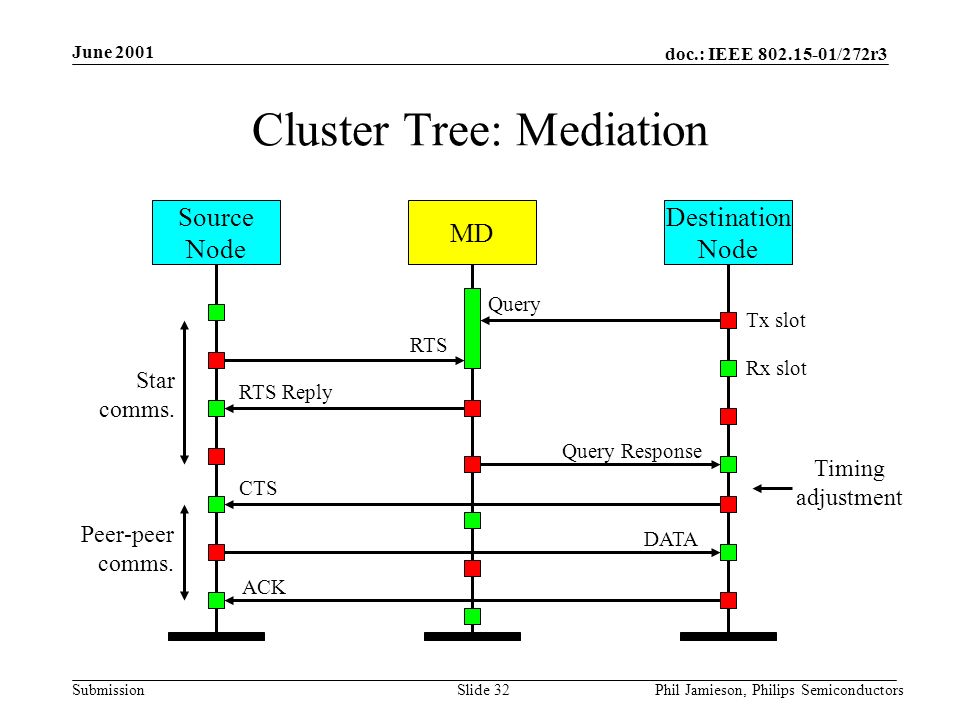 doc.: IEEE /272r3 Submission June 2001 Phil Jamieson, Philips SemiconductorsSlide 32 Cluster Tree: Mediation Source Node MD Destination Node RTS RTS Reply Query Query Response CTS DATA ACK Timing adjustment Rx slot Tx slot Star comms.