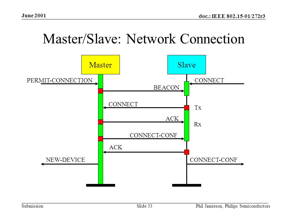 doc.: IEEE /272r3 Submission June 2001 Phil Jamieson, Philips SemiconductorsSlide 33 Master/Slave: Network Connection CONNECT ACK CONNECT-CONF ACK BEACON PERMIT-CONNECTION CONNECT-CONFNEW-DEVICE SlaveMaster Rx Tx