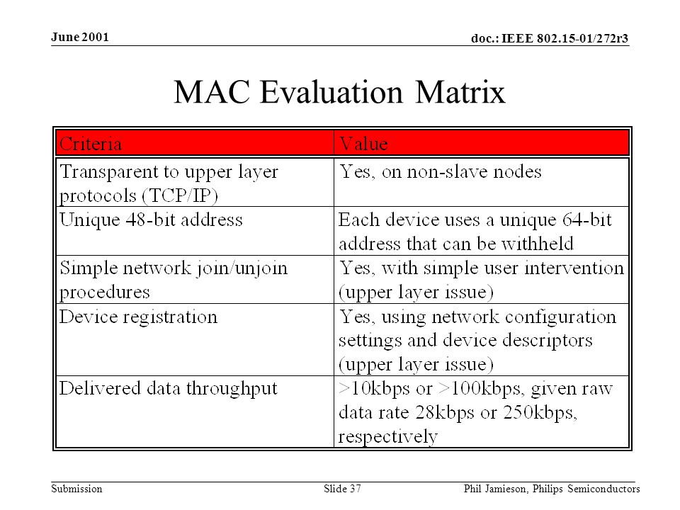 doc.: IEEE /272r3 Submission June 2001 Phil Jamieson, Philips SemiconductorsSlide 37 MAC Evaluation Matrix