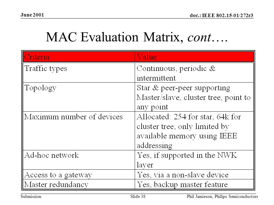 doc.: IEEE /272r3 Submission June 2001 Phil Jamieson, Philips SemiconductorsSlide 38 MAC Evaluation Matrix, cont….