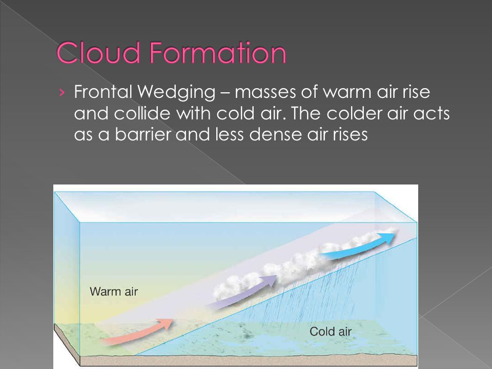 › Frontal Wedging – masses of warm air rise and collide with cold air.