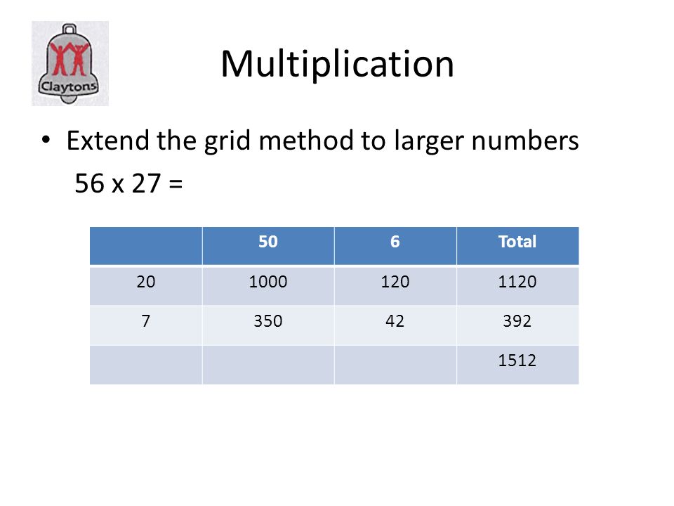 Multiplication Extend the grid method to larger numbers 56 x 27 = 506Total