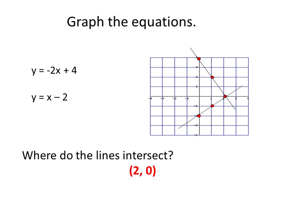 Graph the equations. Where do the lines intersect (2, 0) 2x + y = 4 y = -2x + 4 y = x – 2