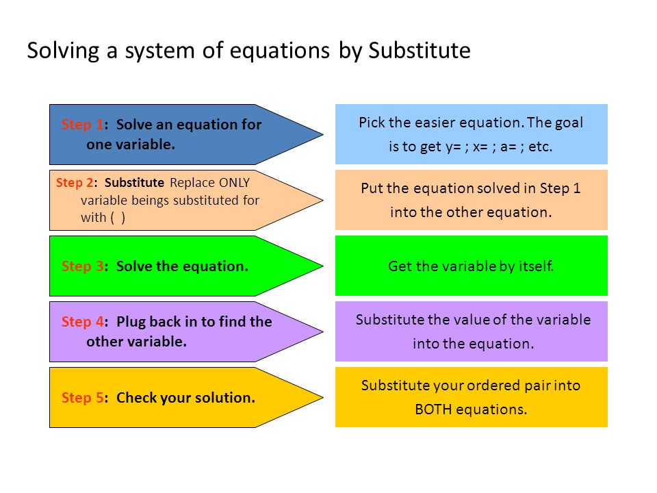 Solving a system of equations by Substitutesubstitution Step 1: Solve an equation for one variable.