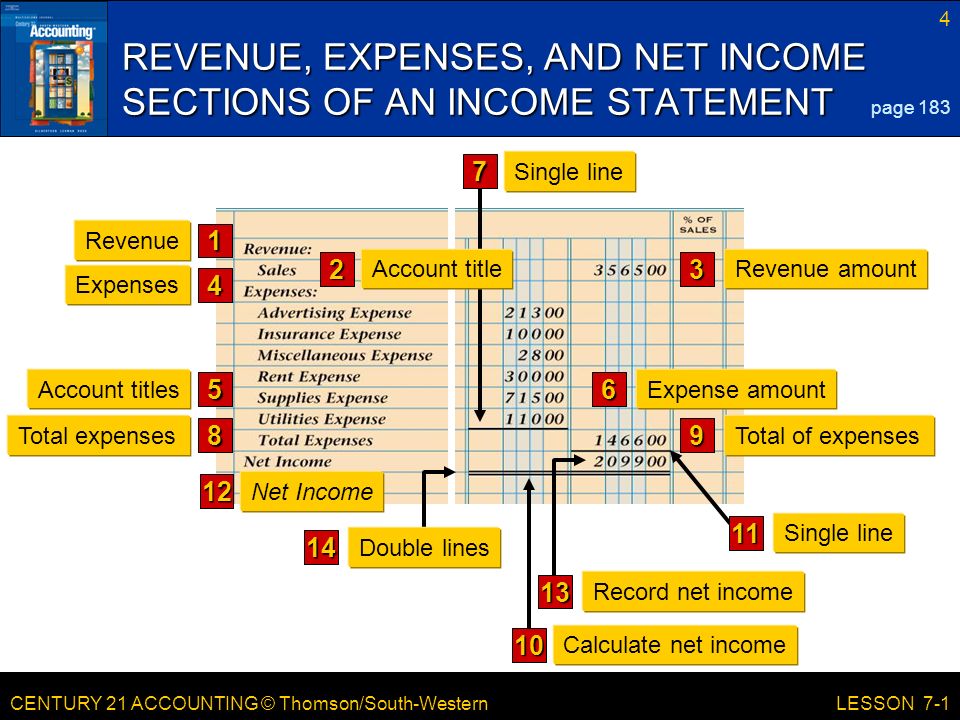 CENTURY 21 ACCOUNTING © Thomson/South-Western 4 LESSON 7-1 REVENUE, EXPENSES, AND NET INCOME SECTIONS OF AN INCOME STATEMENT page Revenue 3 Revenue amount 4 Expenses 5 Account titles 6 Expense amount 8 Total expenses 9 Total of expenses 12 Net Income 7 Single line Calculate net income 14 Double lines 13 Record net income 2 Account title