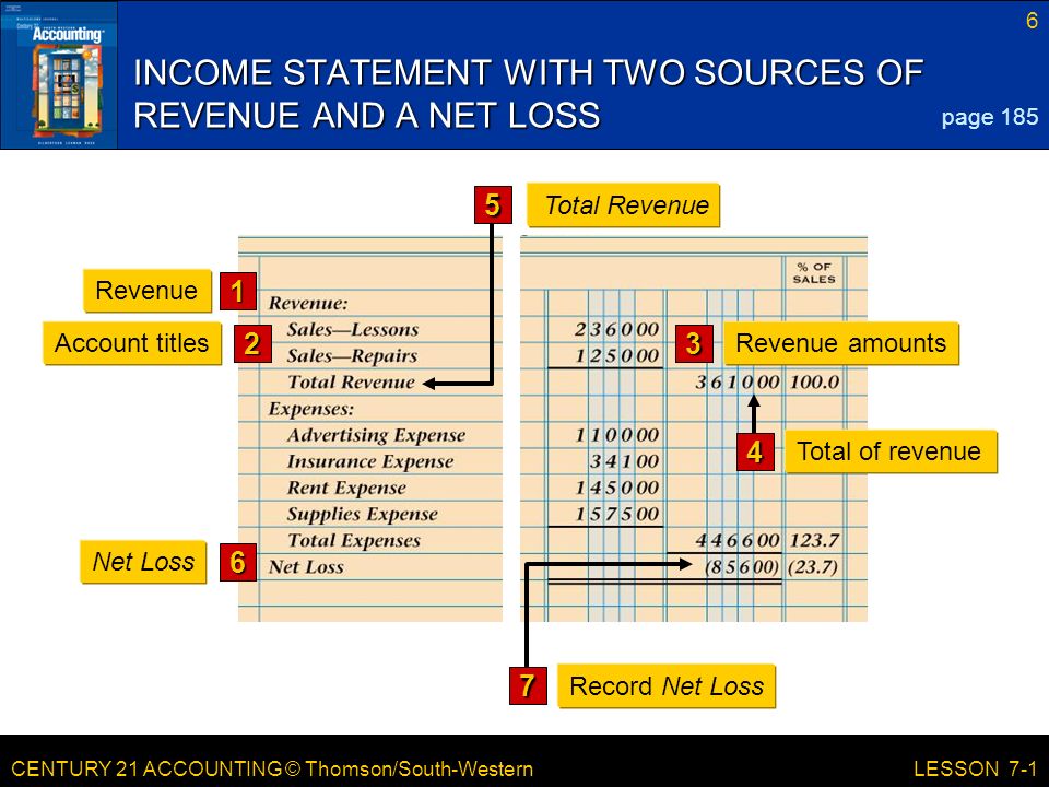 CENTURY 21 ACCOUNTING © Thomson/South-Western 6 LESSON 7-1 INCOME STATEMENT WITH TWO SOURCES OF REVENUE AND A NET LOSS page Revenue 3 Revenue amounts 2 Account titles 6 Net Loss 7 Record Net Loss 5 Total Revenue 4 Total of revenue