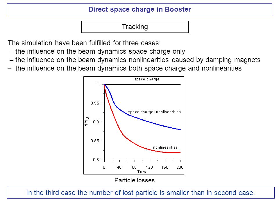 The simulation have been fulfilled for three cases: – the influence on the beam dynamics space charge only – the influence on the beam dynamics nonlinearities caused by damping magnets – the influence on the beam dynamics both space charge and nonlinearities Direct space charge in Booster Tracking Particle losses In the third case the number of lost particle is smaller than in second case.