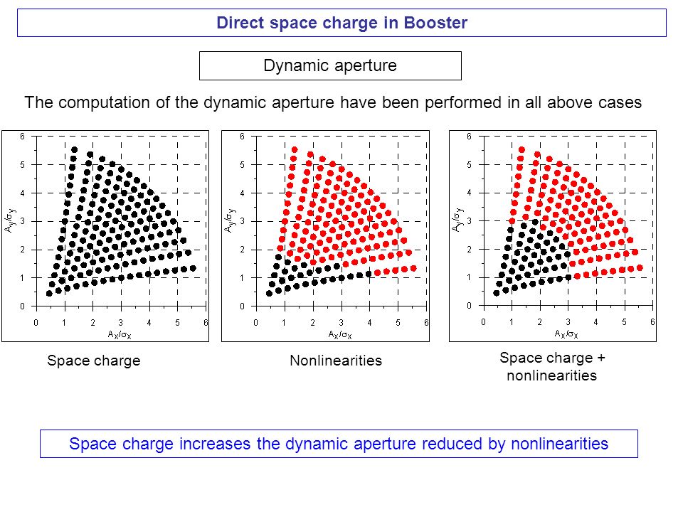 Direct space charge in Booster Dynamic aperture The computation of the dynamic aperture have been performed in all above cases Space chargeNonlinearities Space charge + nonlinearities Space charge increases the dynamic aperture reduced by nonlinearities