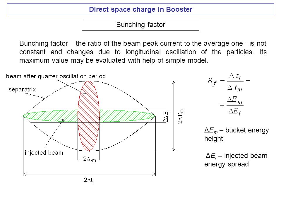 Direct space charge in Booster Bunching factor Bunching factor – the ratio of the beam peak current to the average one - is not constant and changes due to longitudinal oscillation of the particles.