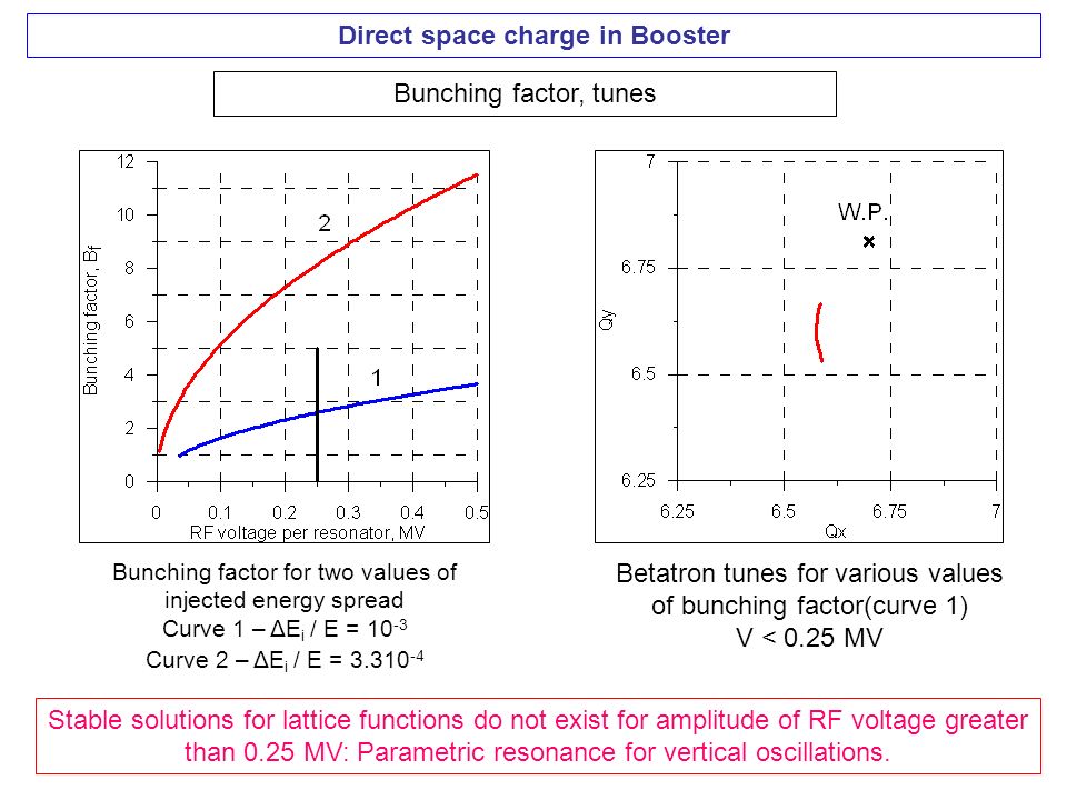 Direct space charge in Booster Bunching factor, tunes Bunching factor for two values of injected energy spread Curve 1 – ΔE i / E = Curve 2 – ΔE i / E = Betatron tunes for various values of bunching factor(curve 1) V < 0.25 MV Stable solutions for lattice functions do not exist for amplitude of RF voltage greater than 0.25 MV: Parametric resonance for vertical oscillations.