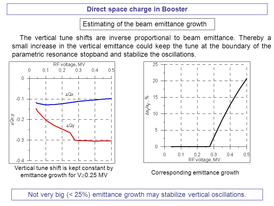 Direct space charge in Booster Estimating of the beam emittance growth The vertical tune shifts are inverse proportional to beam emittance.
