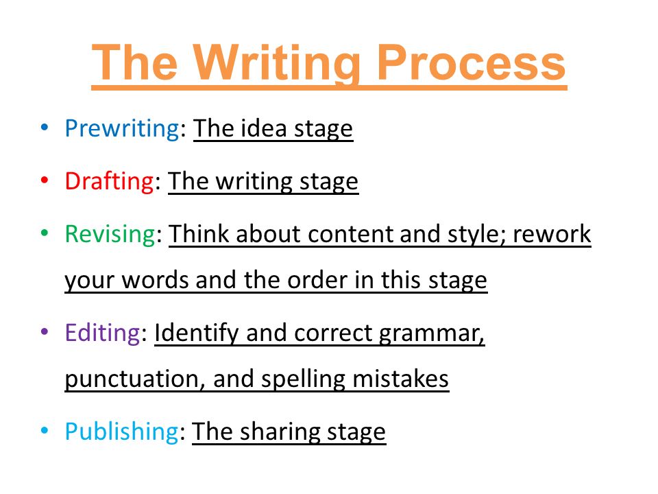 The Writing Process Prewriting: The idea stage Drafting: The writing stage Revising: Think about content and style; rework your words and the order in this stage Editing: Identify and correct grammar, punctuation, and spelling mistakes Publishing: The sharing stage