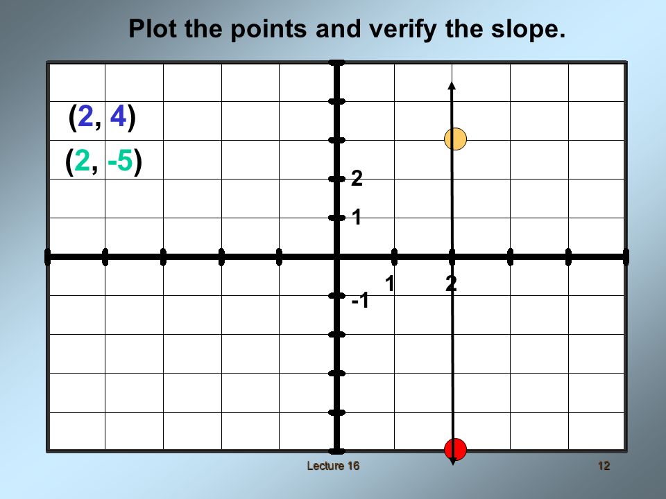 Lecture 1612 Plot the points and verify the slope (2, -5) (2, 4)