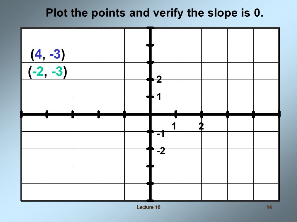 Lecture 1614 Plot the points and verify the slope is (4, -3) (-2, -3) -2