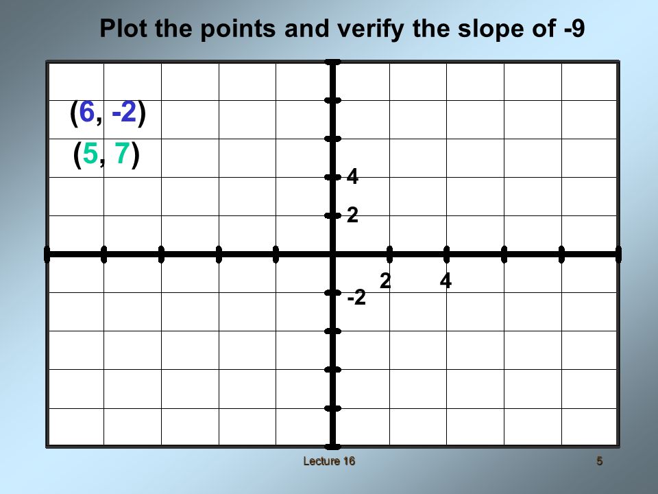 Lecture 165 Plot the points and verify the slope of (6, -2) (5, 7)