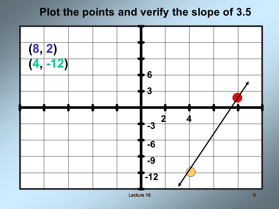 Lecture 169 Plot the points and verify the slope of (8, 2) (4, -12)