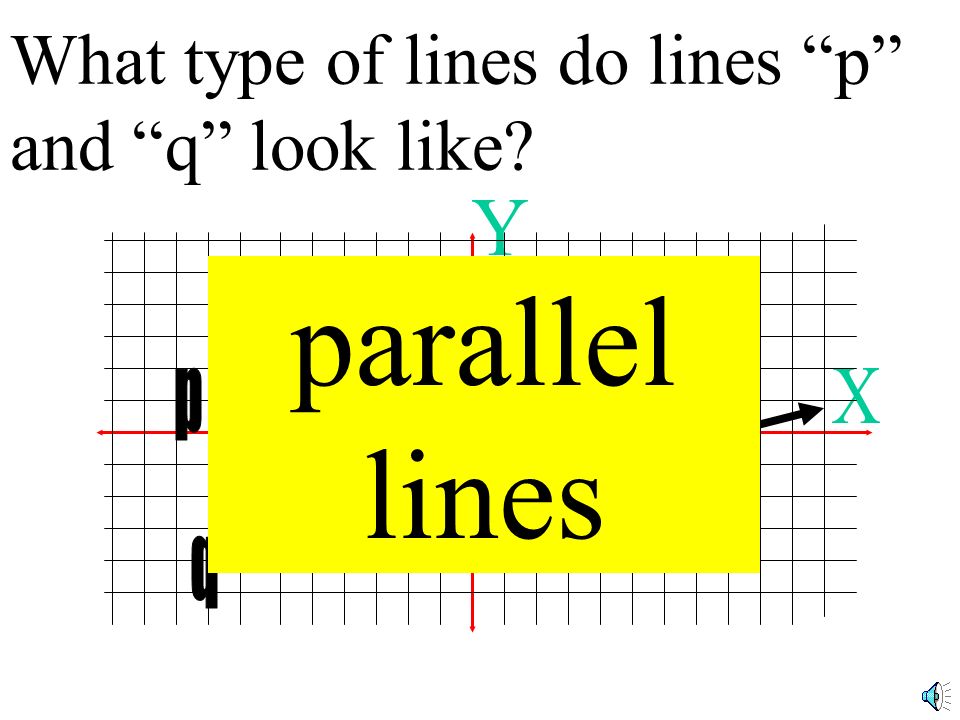 Slopes of Parallel and Perpendicular Lines Objectives: 1.