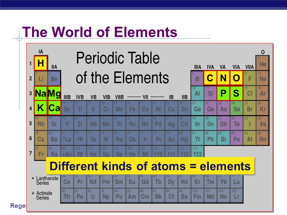 Regents Biology  About 25 elements are essential for life  Four elements make up 96% of living matter: carbon (C) hydrogen (H) oxygen (O) nitrogen (N) Section 2.1 Atoms, Elements, and Molecules